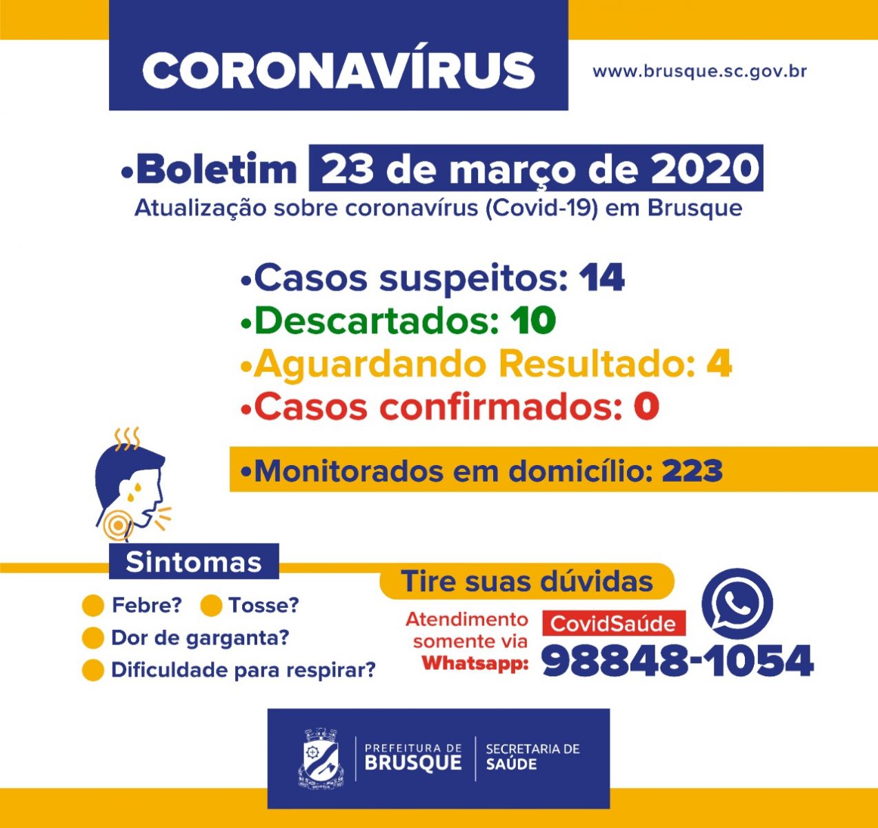 Prefeitura de Brusque divulga novo boletim epidemiológico (23/03)