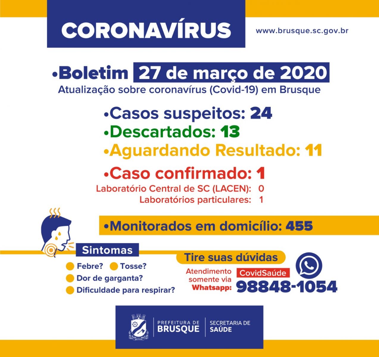 Primeiro caso do coronavírus em Brusque é diagnosticado por laboratório privado