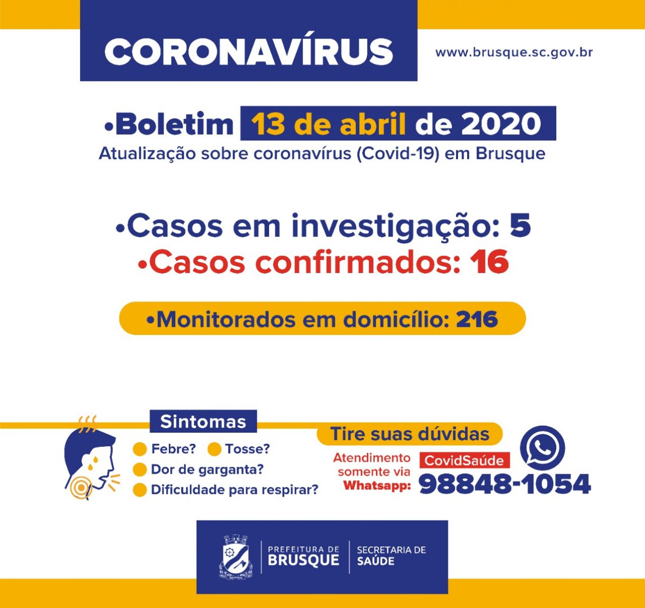 Brusque continua com 16 casos confirmados de coronavírus (Covid-19)