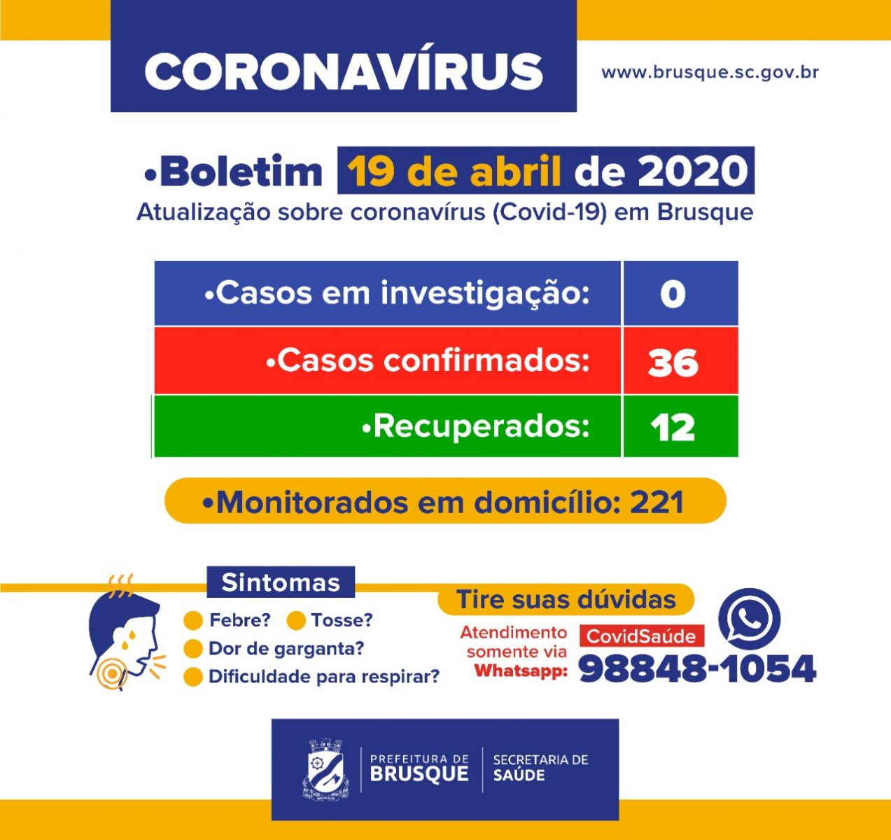 Sobe para 36 os casos de coronavírus em Brusque