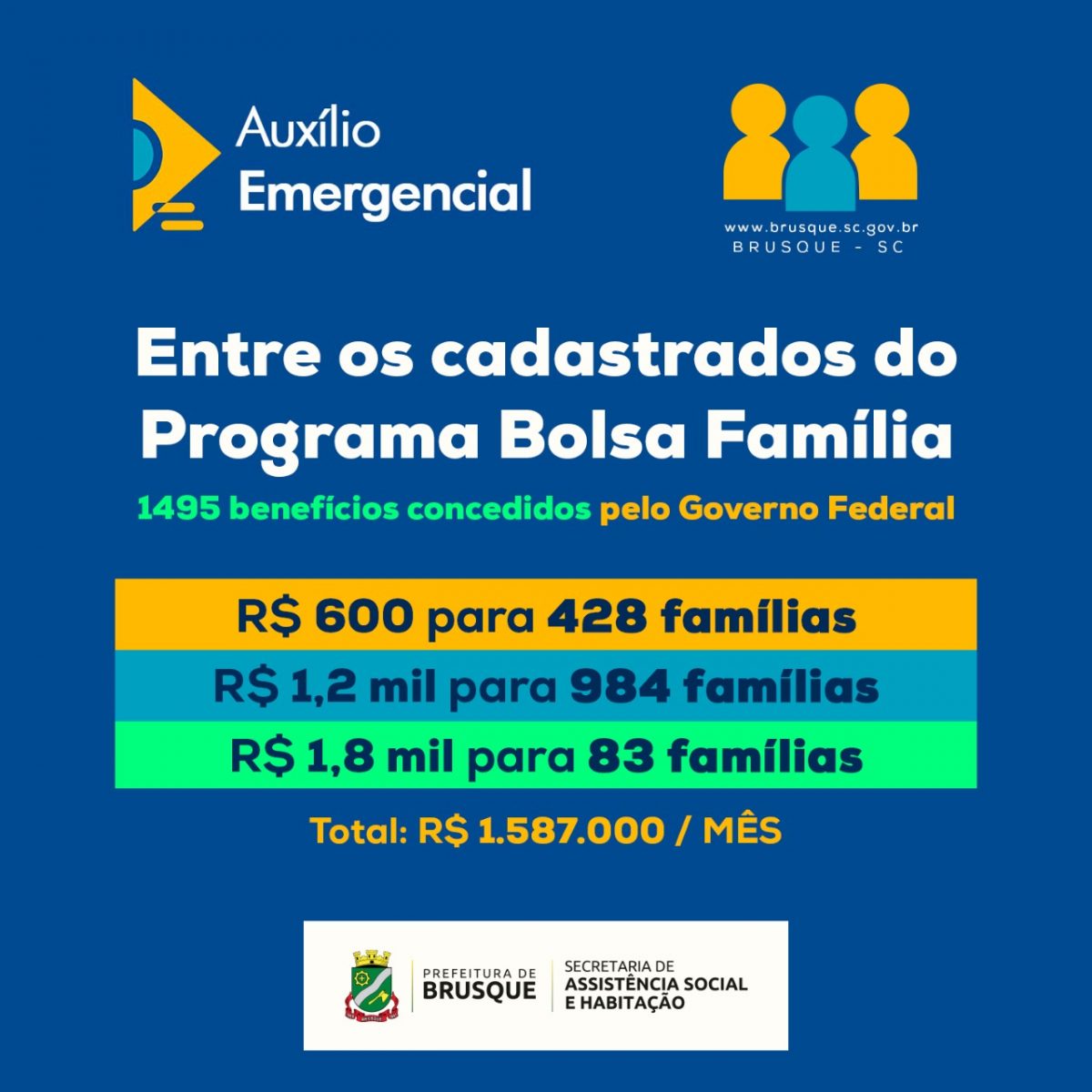 Quase 1.5 mil pessoas cadastradas no Bolsa Família vão receber o auxílio emergencial em Brusque