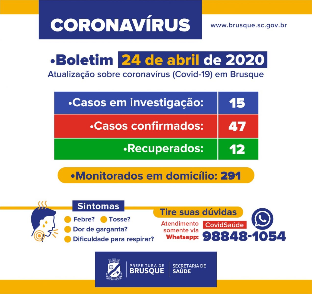 Brusque registra 47 casos de coronavírus