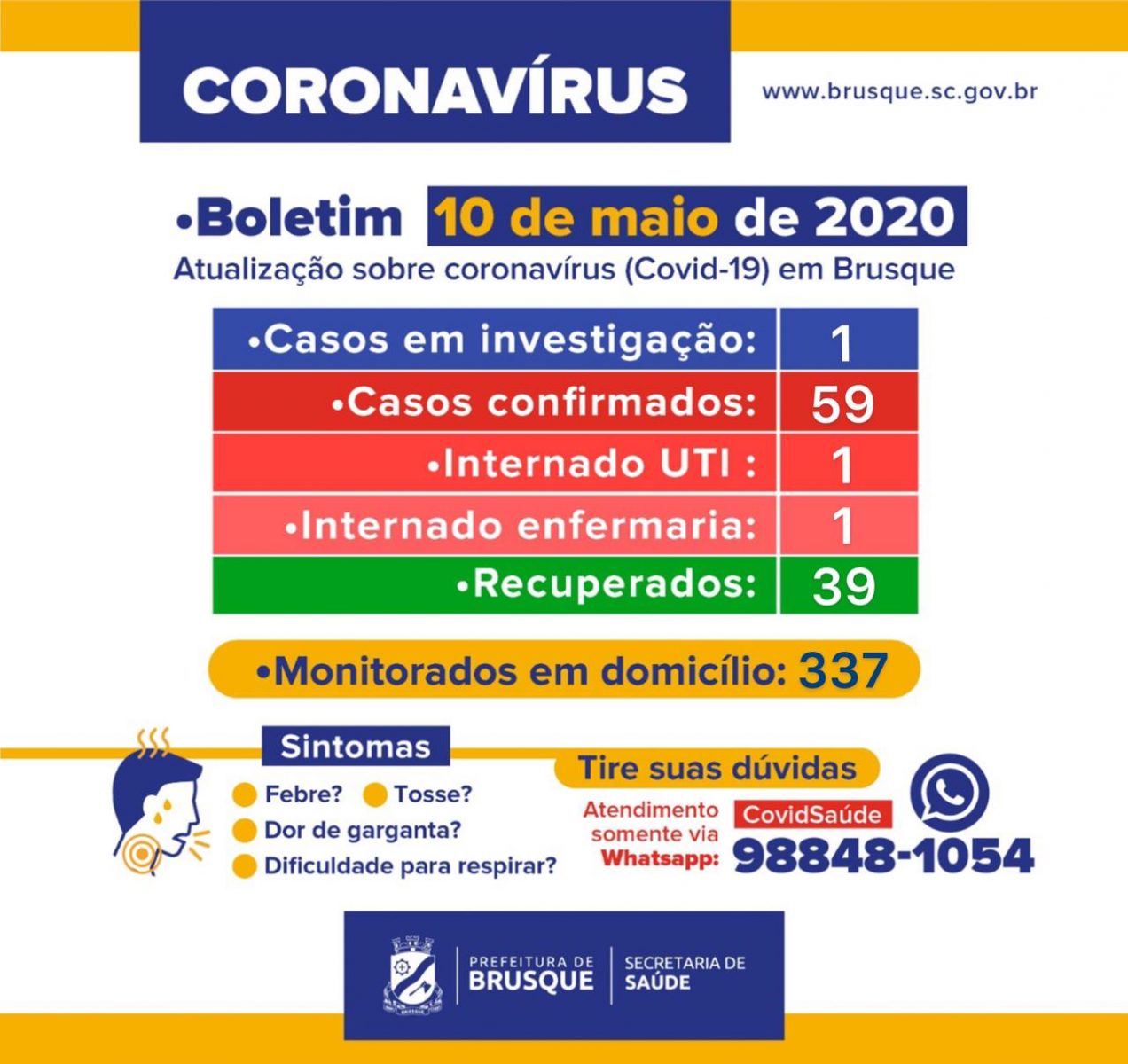 Brusque contabiliza 59 casos confirmados do COVID-19