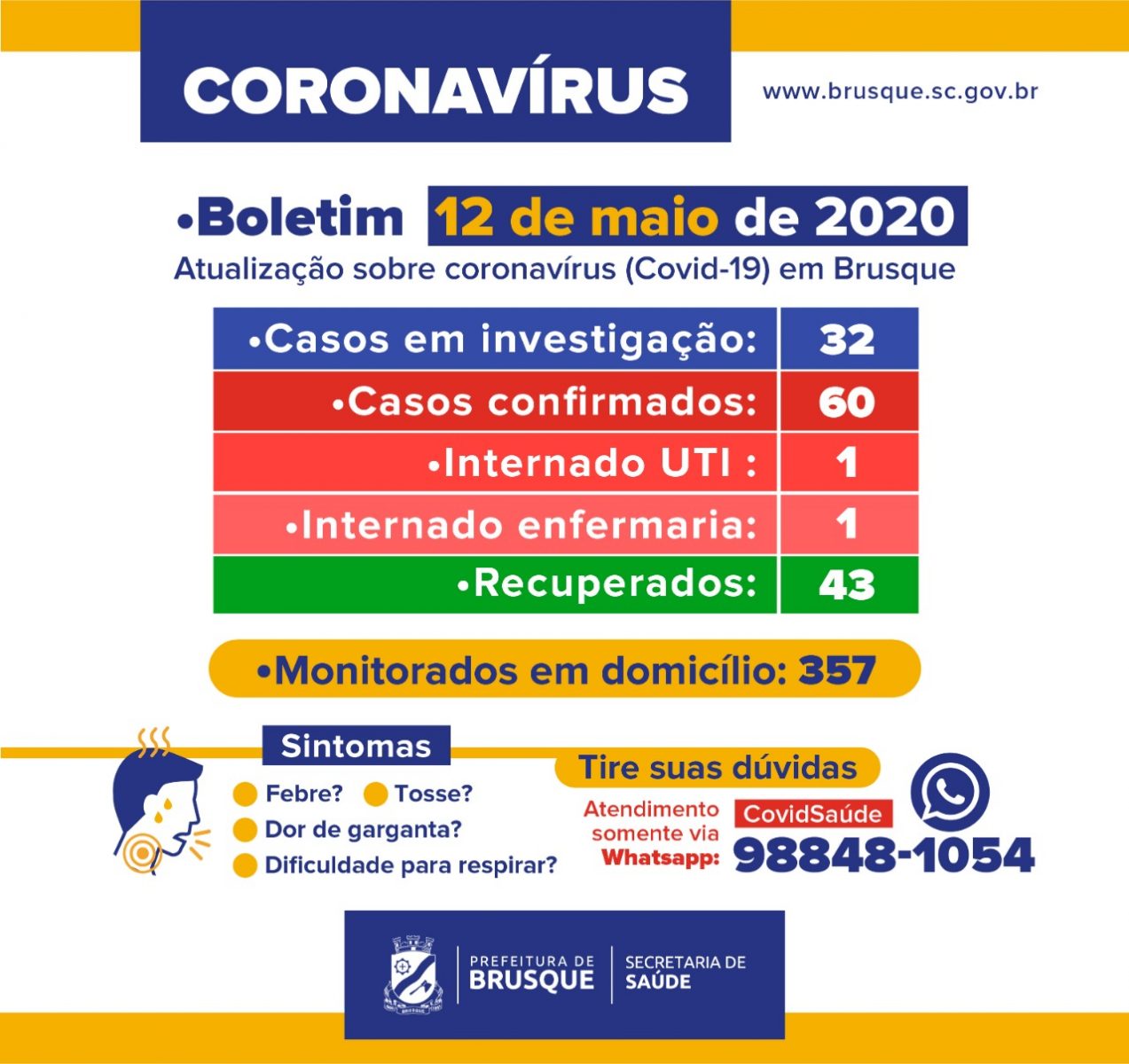 Brusque continua com 60 casos confirmados de Covid-19