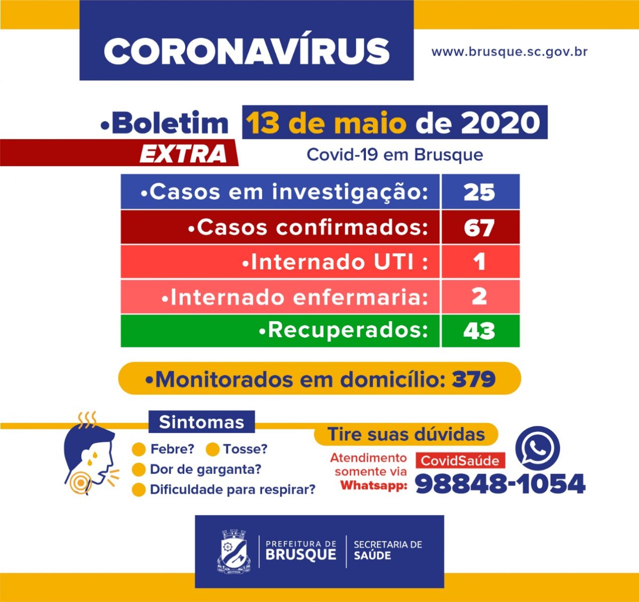 Boletim extra: Brusque registra 67 casos de Covid-19