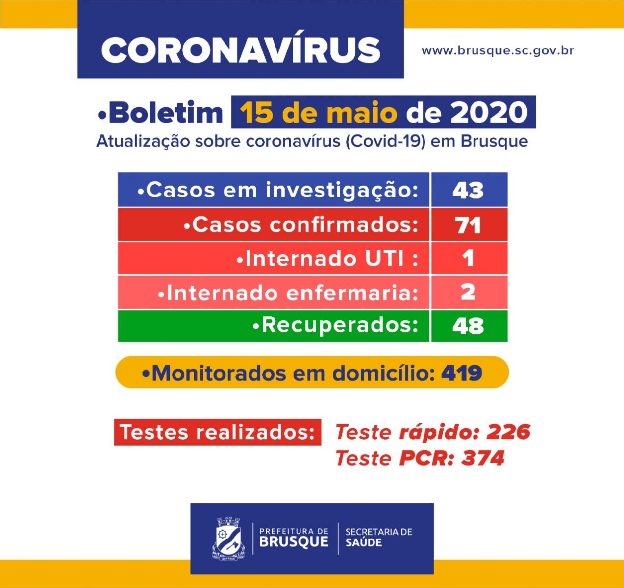 Brusque possui 71 casos de Covid-19