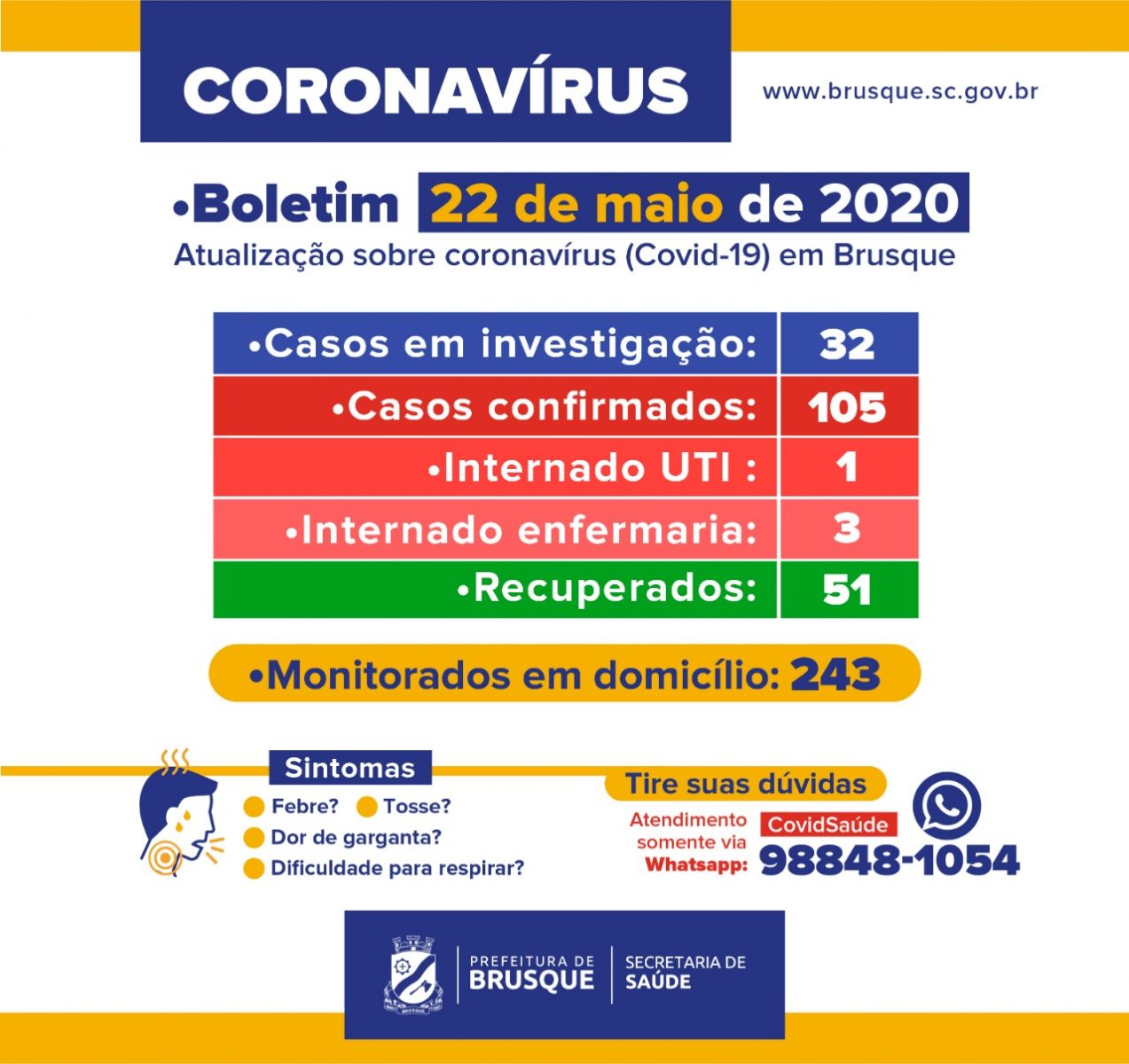 Sobe para 105 número de casos de Covid-19 em Brusque