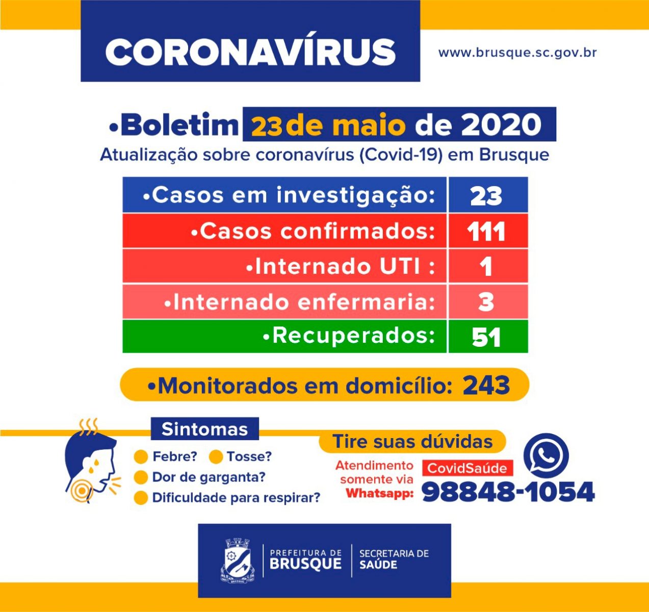 Brusque registra 111 casos de COVID-19. Número de recuperados é de 51, segundo Boletim divulgado neste sábado (23)