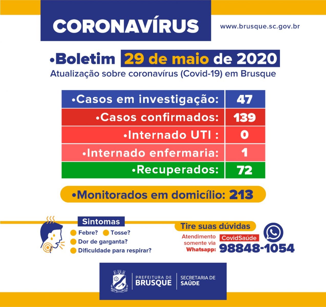 Sobe para 139 número de casos de Covid-19 em Brusque