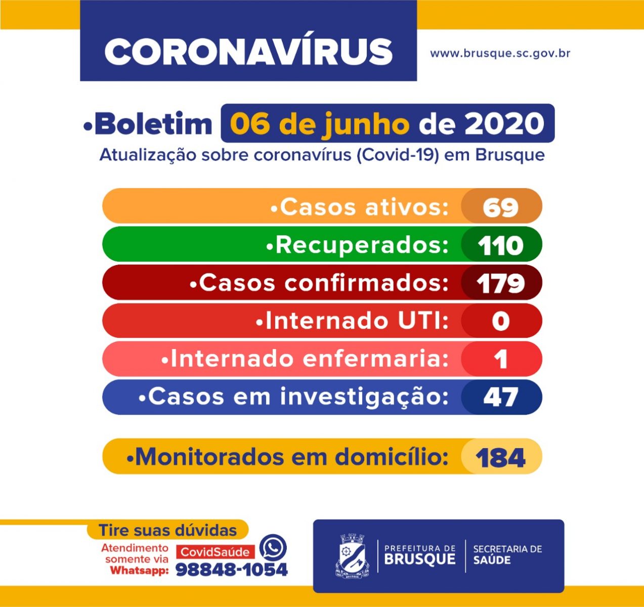 Boletim Epidemiológico: Brusque com 179 casos de coronavírus