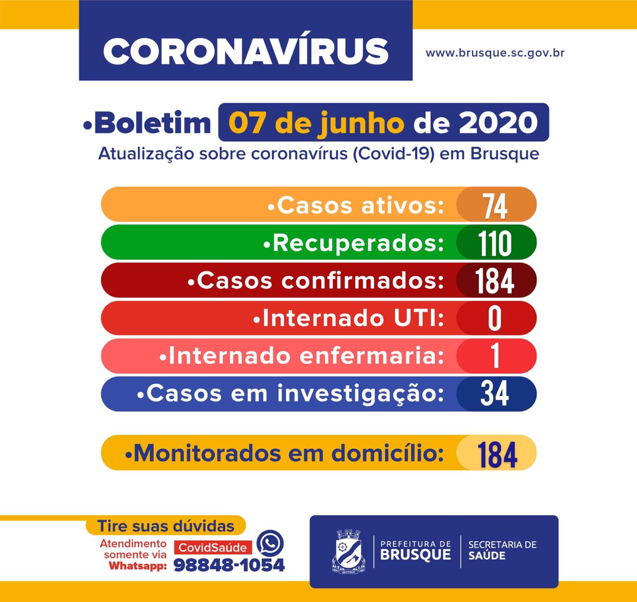 Brusque registra 74 casos ativos da COVID-19. Número de recuperados é de 110, segundo Boletim divulgado neste domingo (7)