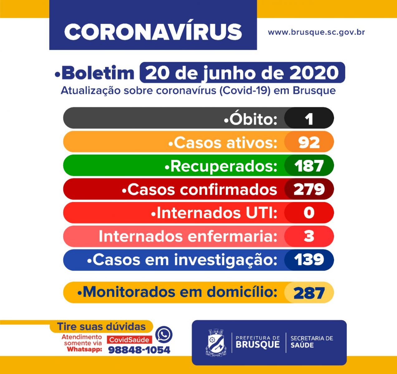 COVID-19 – Boletim Epidemiológico, 20-06