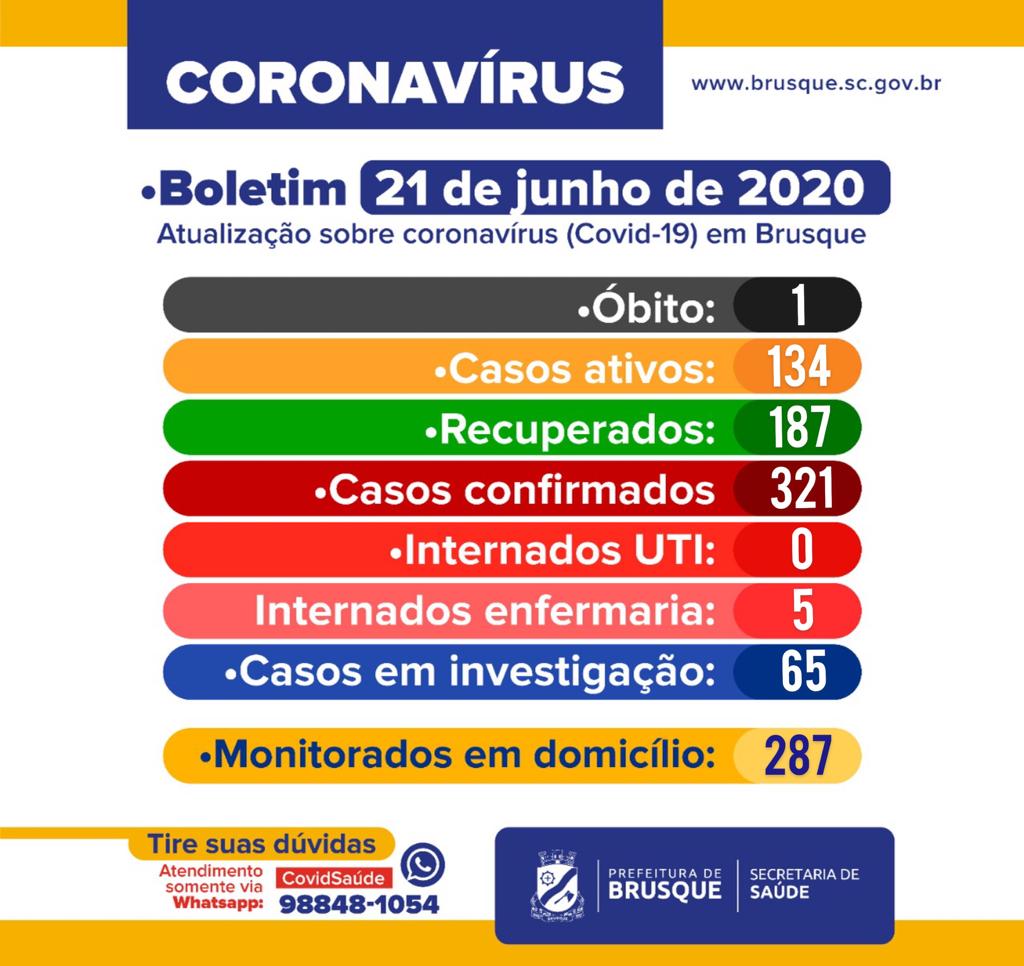 Brusque registra recorde no número de confirmações nas últimas 24h