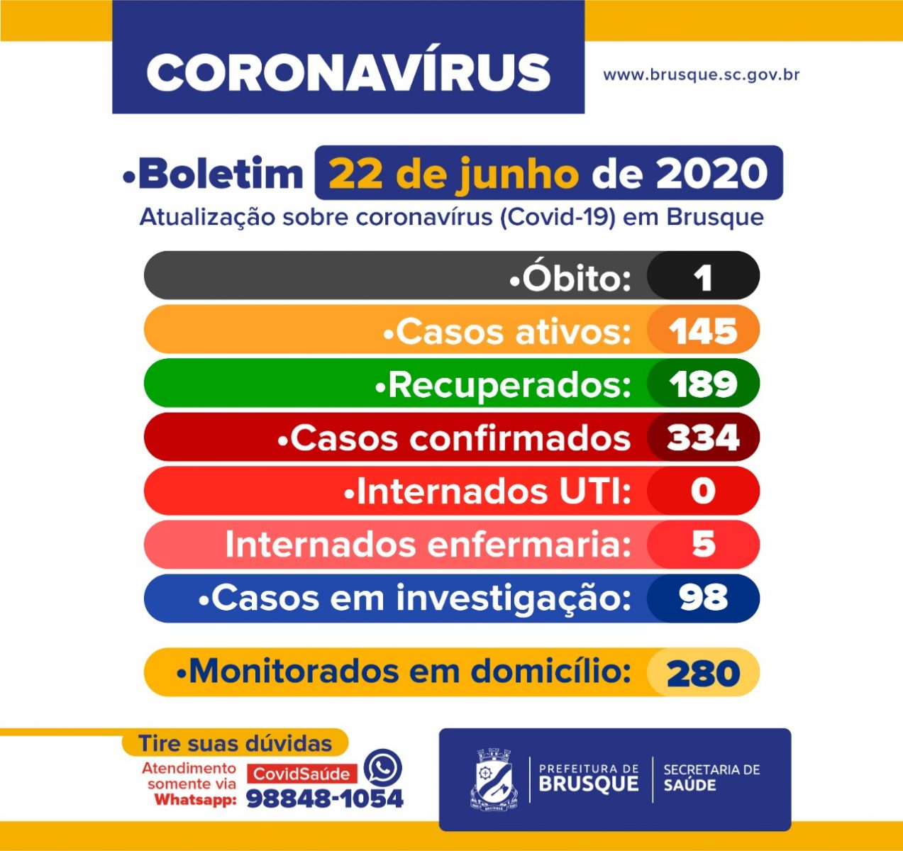 Confira o boletim epidemiológico da Prefeitura de Brusque dessa segunda-feira (22)