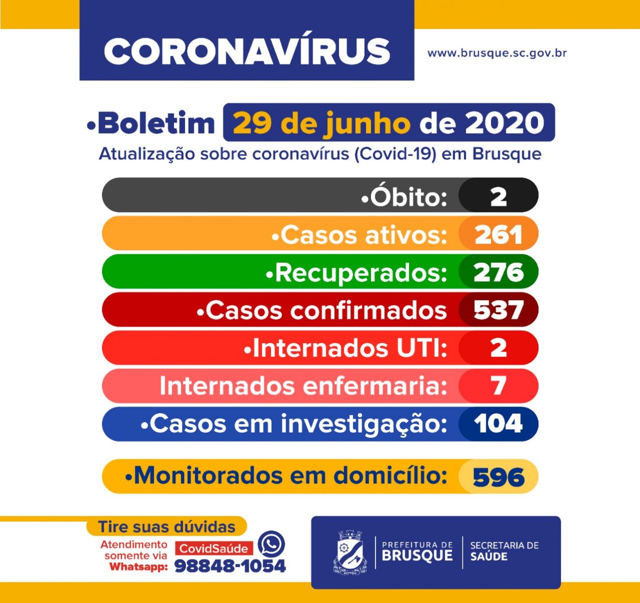 Confira o boletim epidemiológico da Prefeitura de Brusque nesta segunda-feira (29)