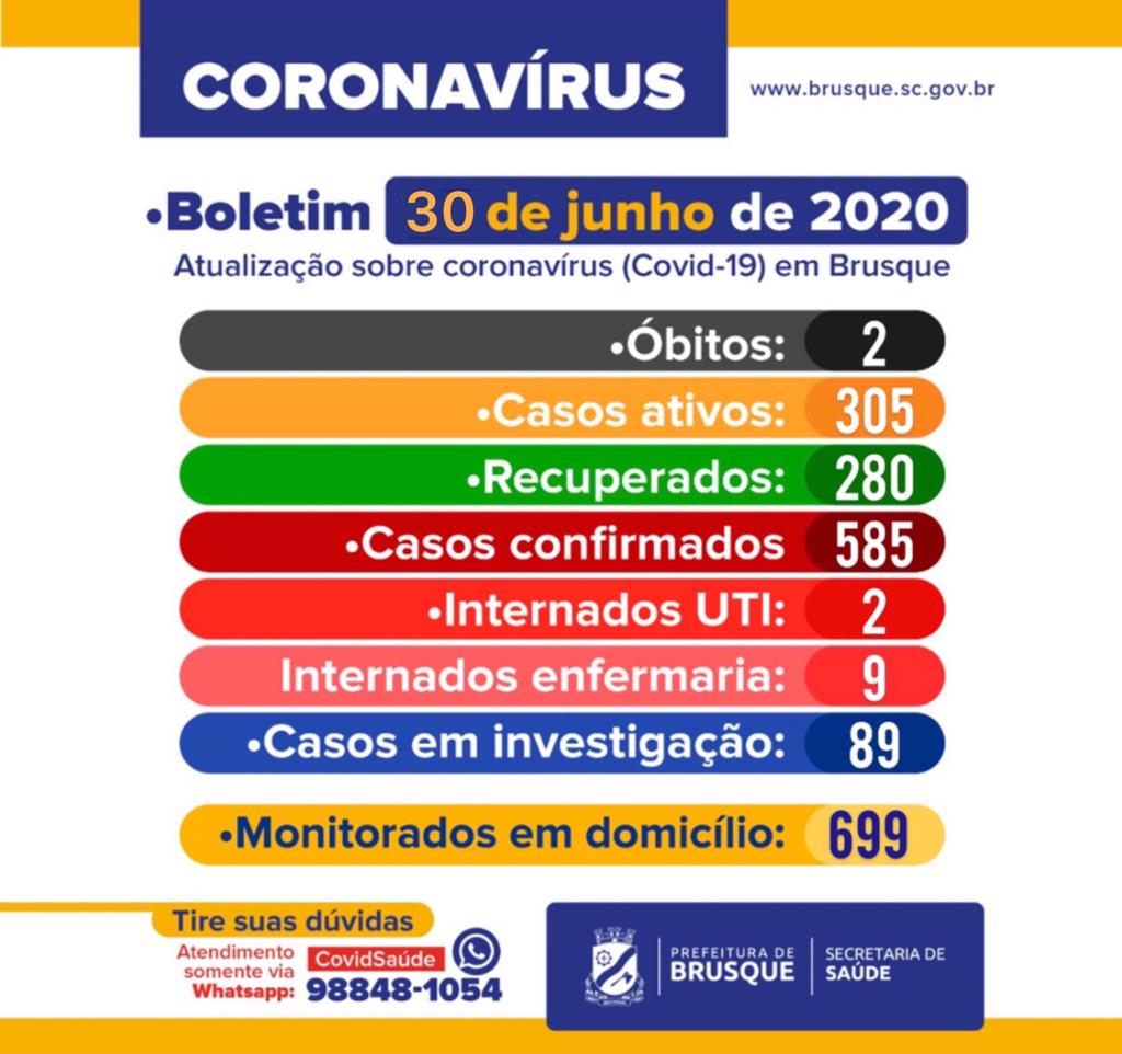 Boletim COVID-19 (30/06): 48 novos casos nas últimas 24 horas