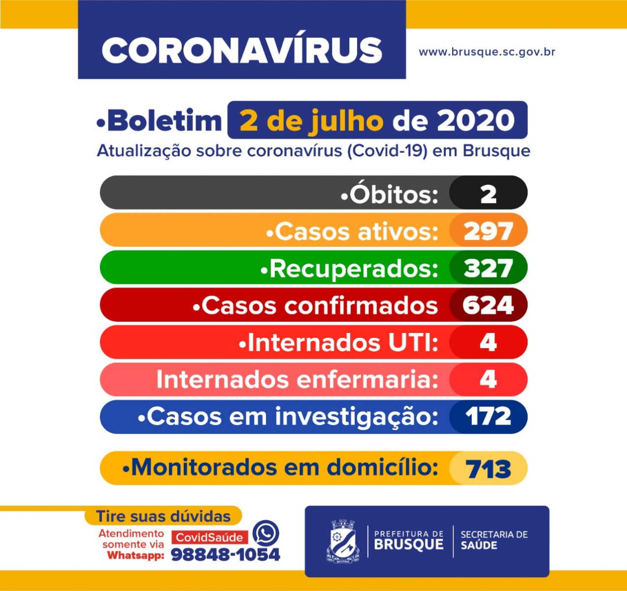 Confira o Boletim Epidemiológico da Prefeitura de Brusque desta quinta-feira (02)