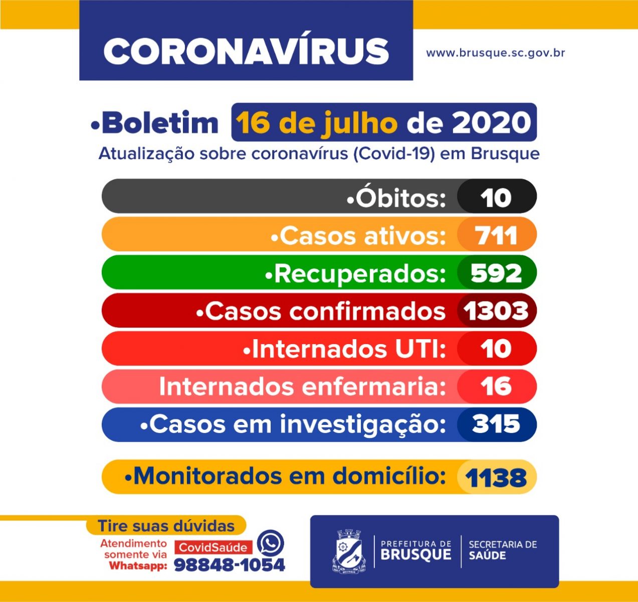 Confira o Boletim Epidemiológico desta quinta-feira (16)