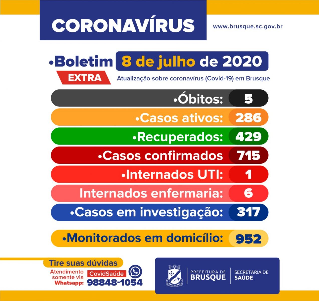 Quinta morte por COVID-19 em Brusque