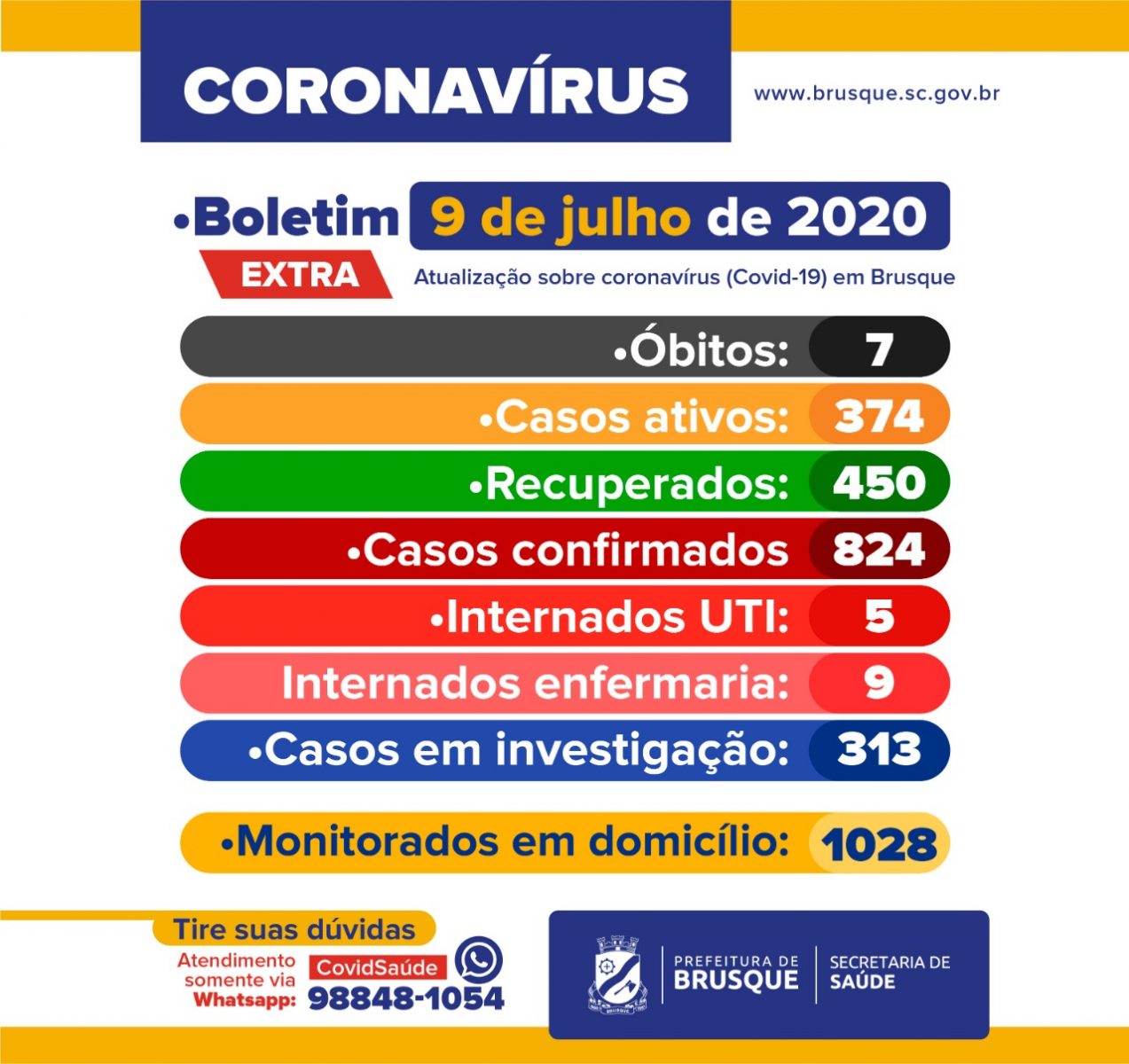 Brusque confirma dois novos óbitos por Covid-19