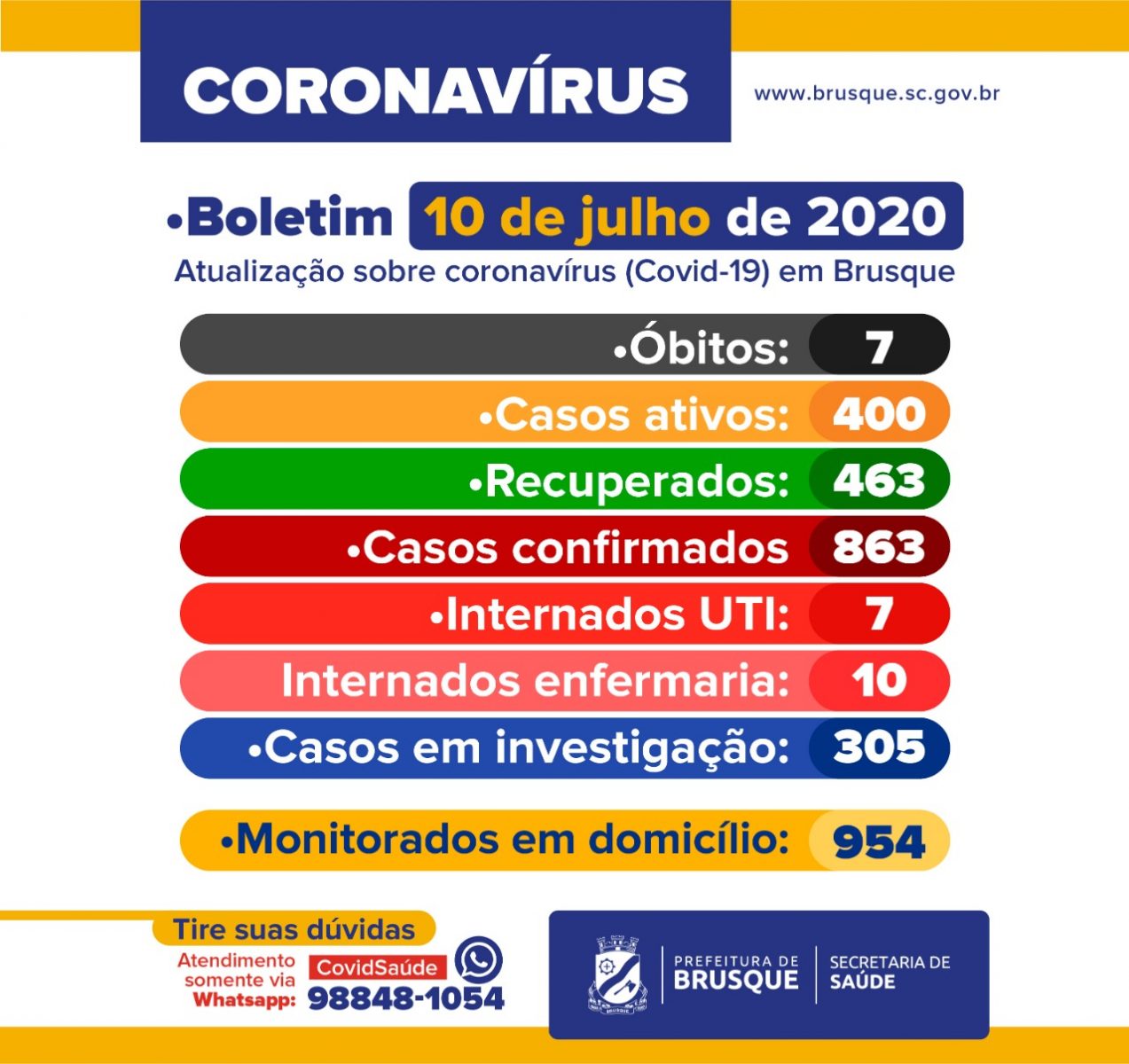 Confira o boletim epidemiológico da Prefeitura de Brusque nesta sexta-feira (10)
