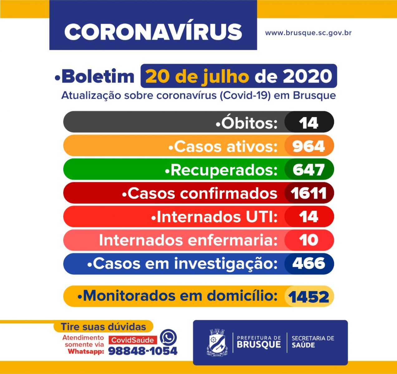 Confira o boletim epidemiológico da Prefeitura de Brusque nesta segunda-feira (20)