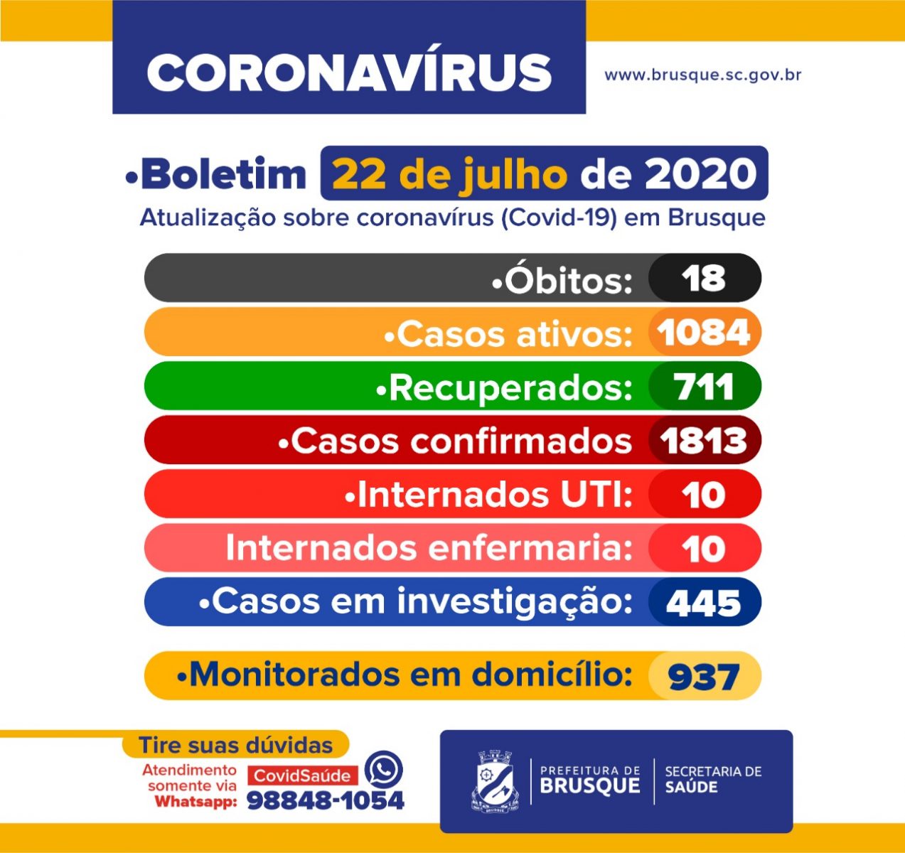 COVID-19: Brusque registra 18º óbito