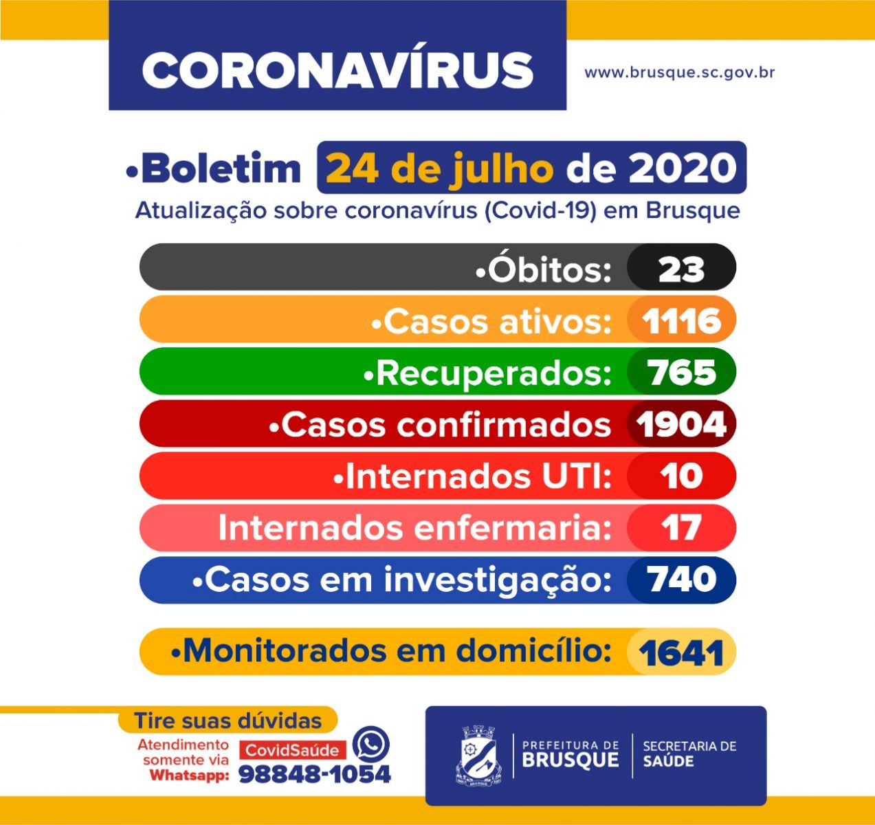 Confira o boletim epidemiológico da Prefeitura de Brusque nesta sexta-feira (24)