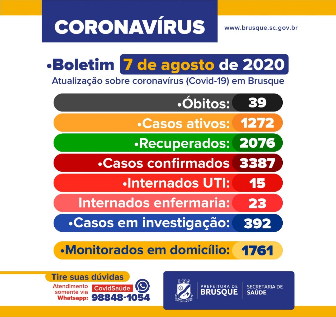 Confira o Boletim Epidemiológico ampliado desta sexta-feira (7)