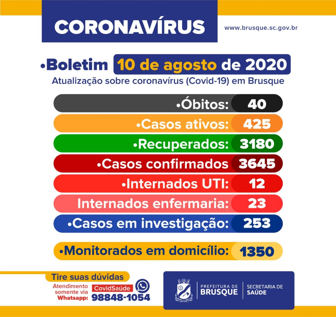 Confira o Boletim Epidemiológico da Prefeitura de Brusque desta segunda-feira (10)