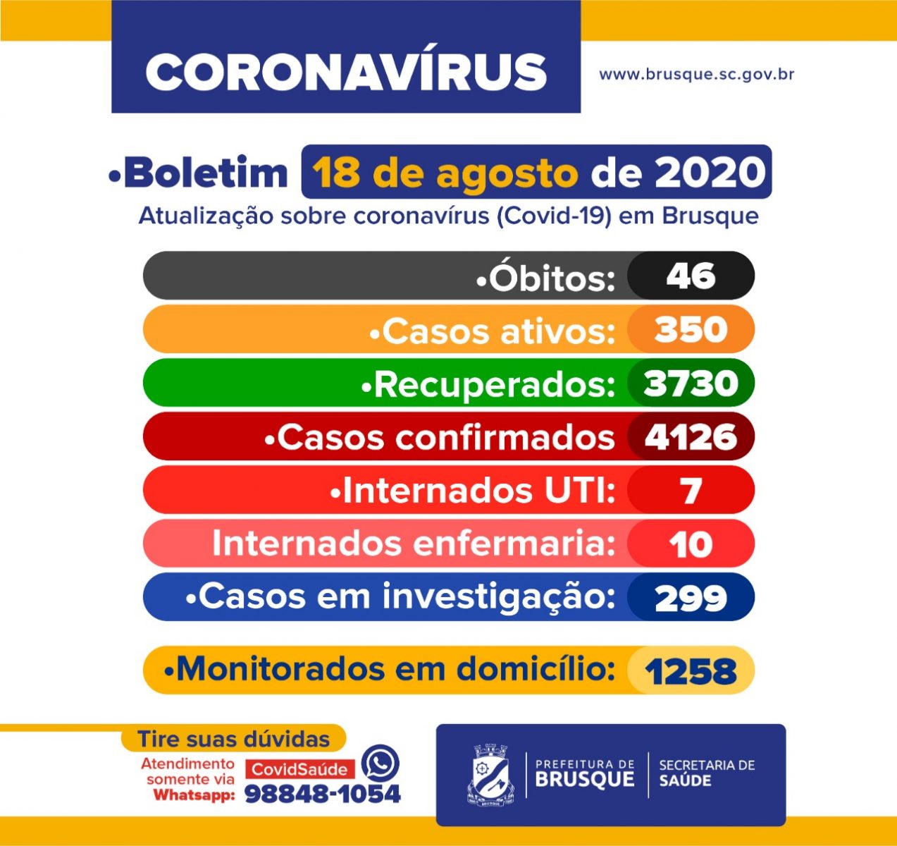 Confira o Boletim Epidemiológico da Prefeitura de Brusque desta terça-feira (18)