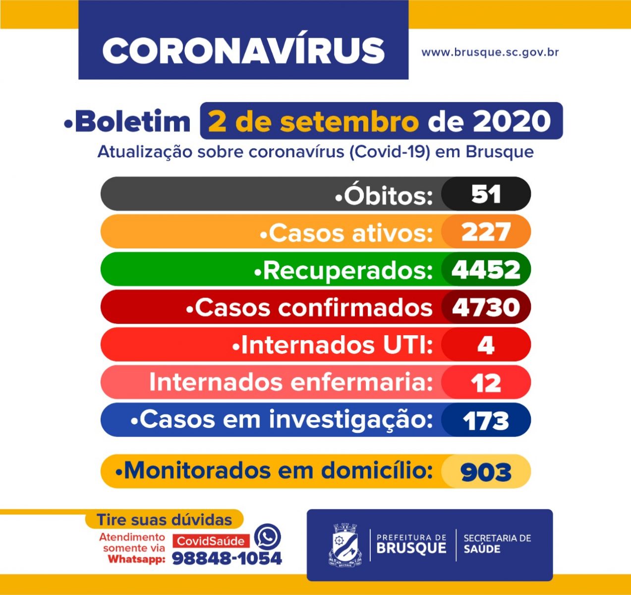 COVID-19: Boletim epidemiológico desta quarta-feira, 2 de setembro