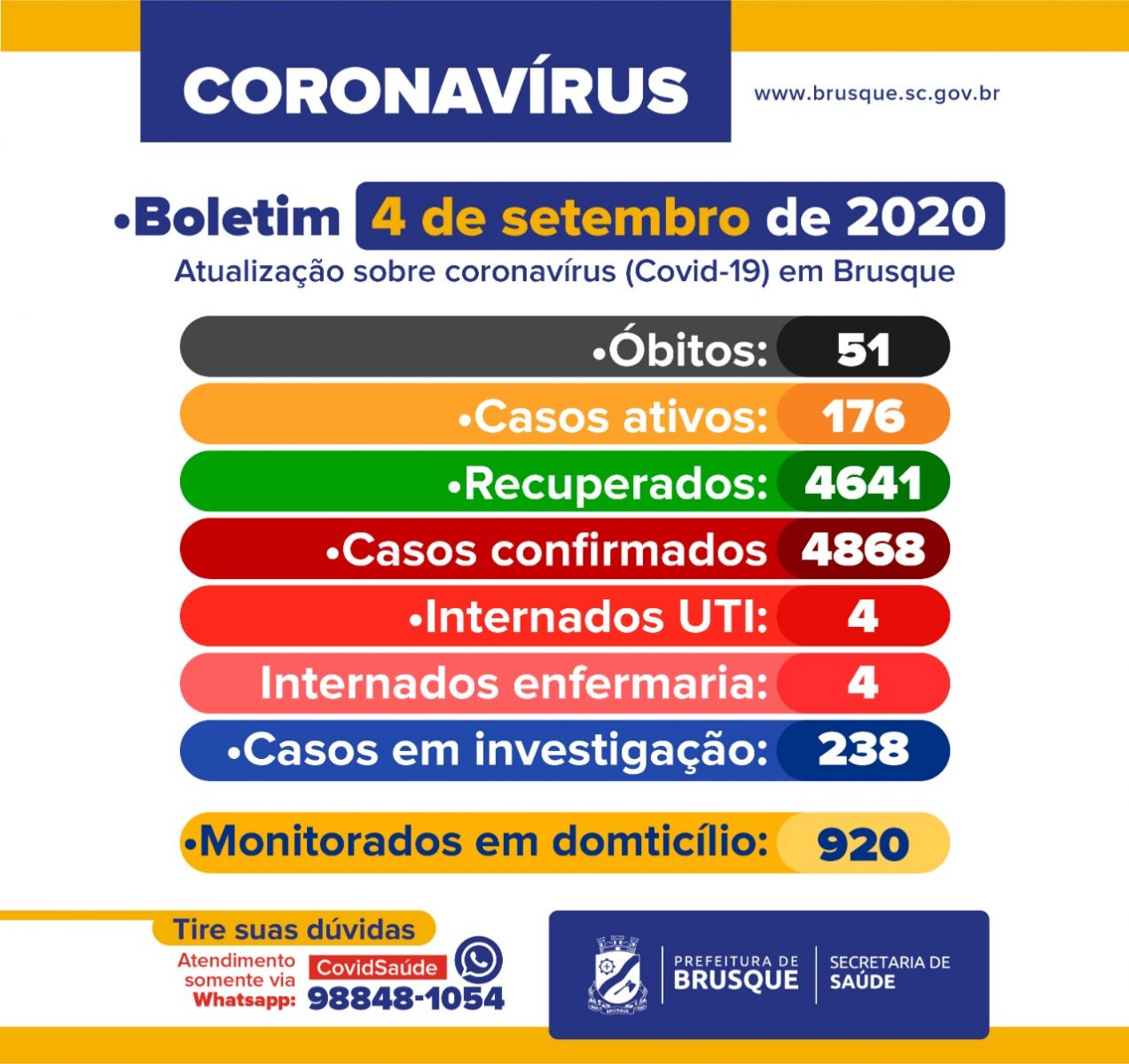 COVID-19: Boletim epidemiológico desta sexta-feira, 4 de setembro