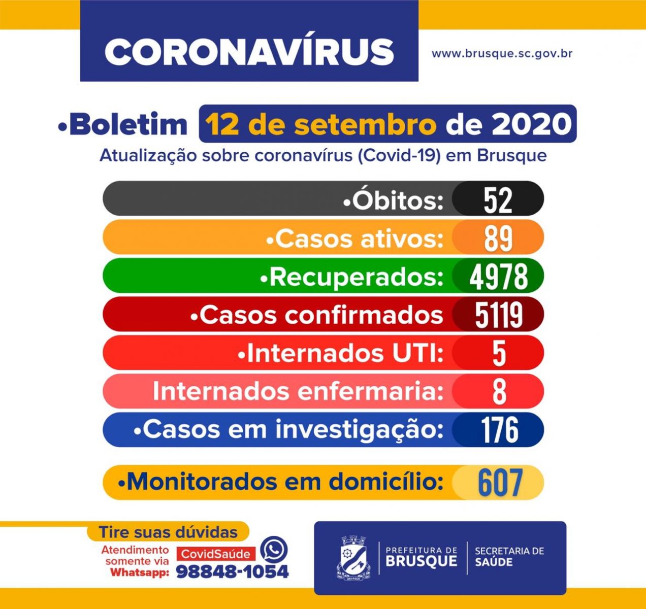 COVID-19: Boletim epidemiológico 12 de setembro