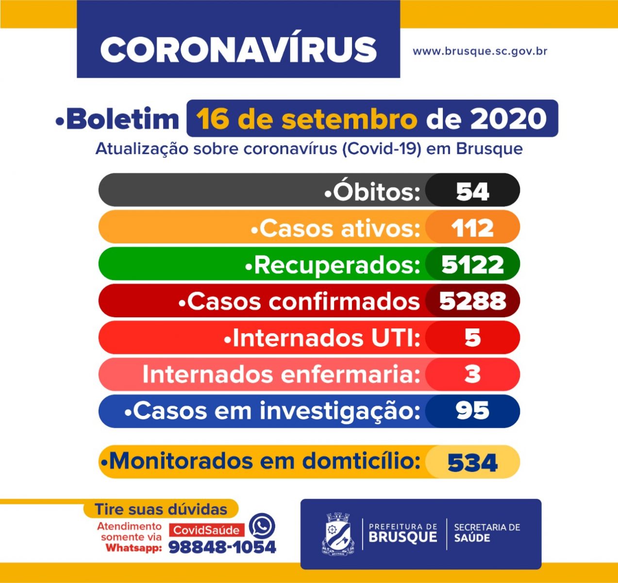 COVID-19: Boletim epidemiológico desta quarta-feira, 16 de setembro