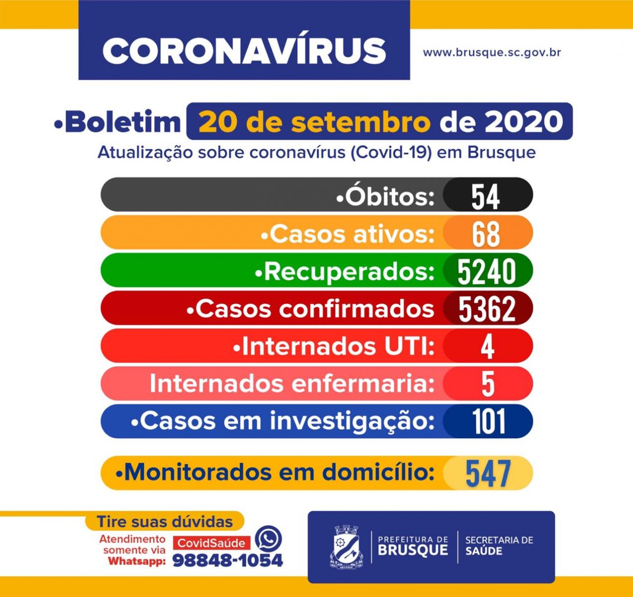 Confira o boletim epidemiológico deste domingo, 20 de setembro