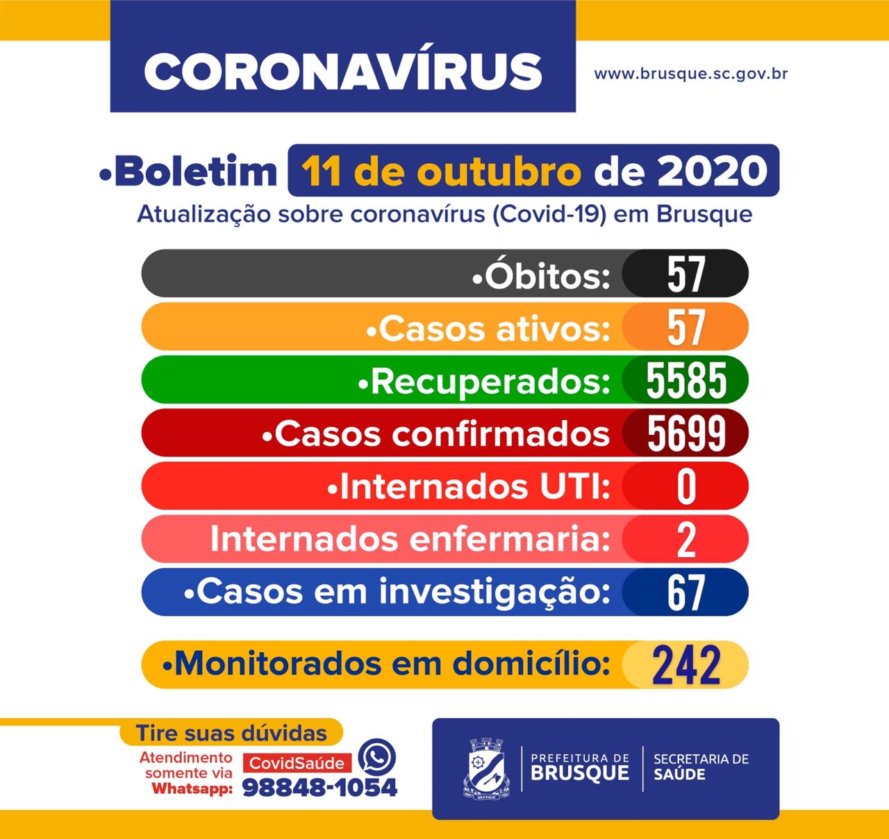 Boletim epidemiológico 11 de outubro – sem pacientes em UTI