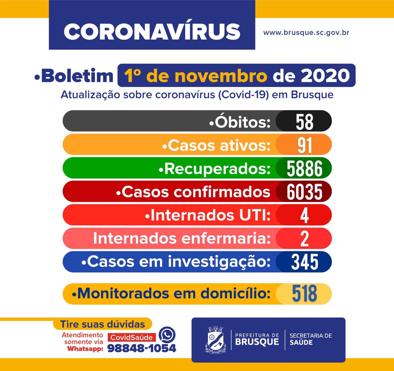 COVID-19: Boletim epidemiológico 1º de novembro