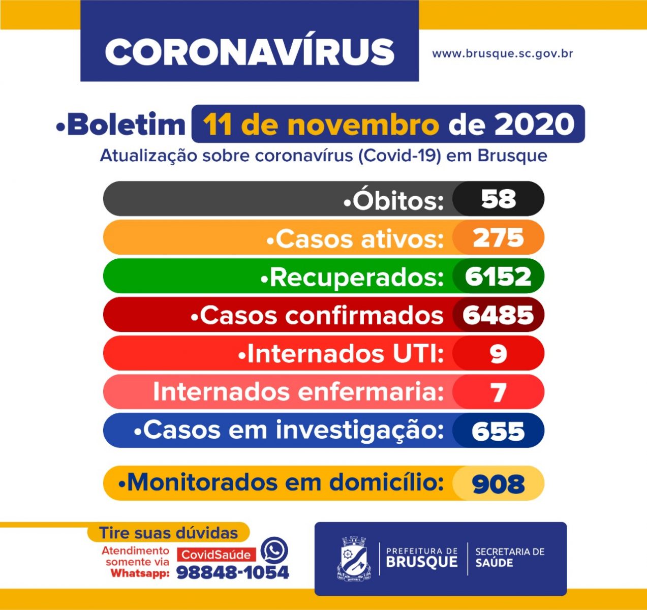 Covid-19: Confira o boletim epidemiológico desta quarta-feira (11)