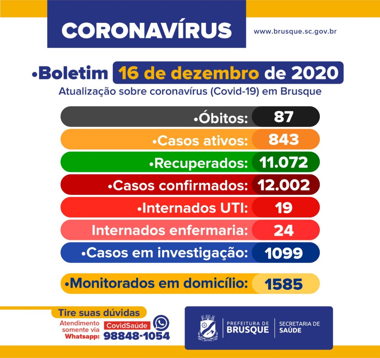 Confira o boletim epidemiológico desta quarta-feira (16)