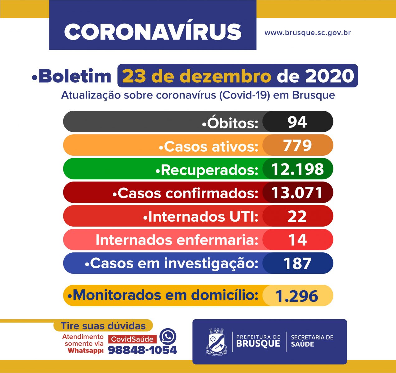 Confira o boletim epidemiológico desta quarta-feira (23)