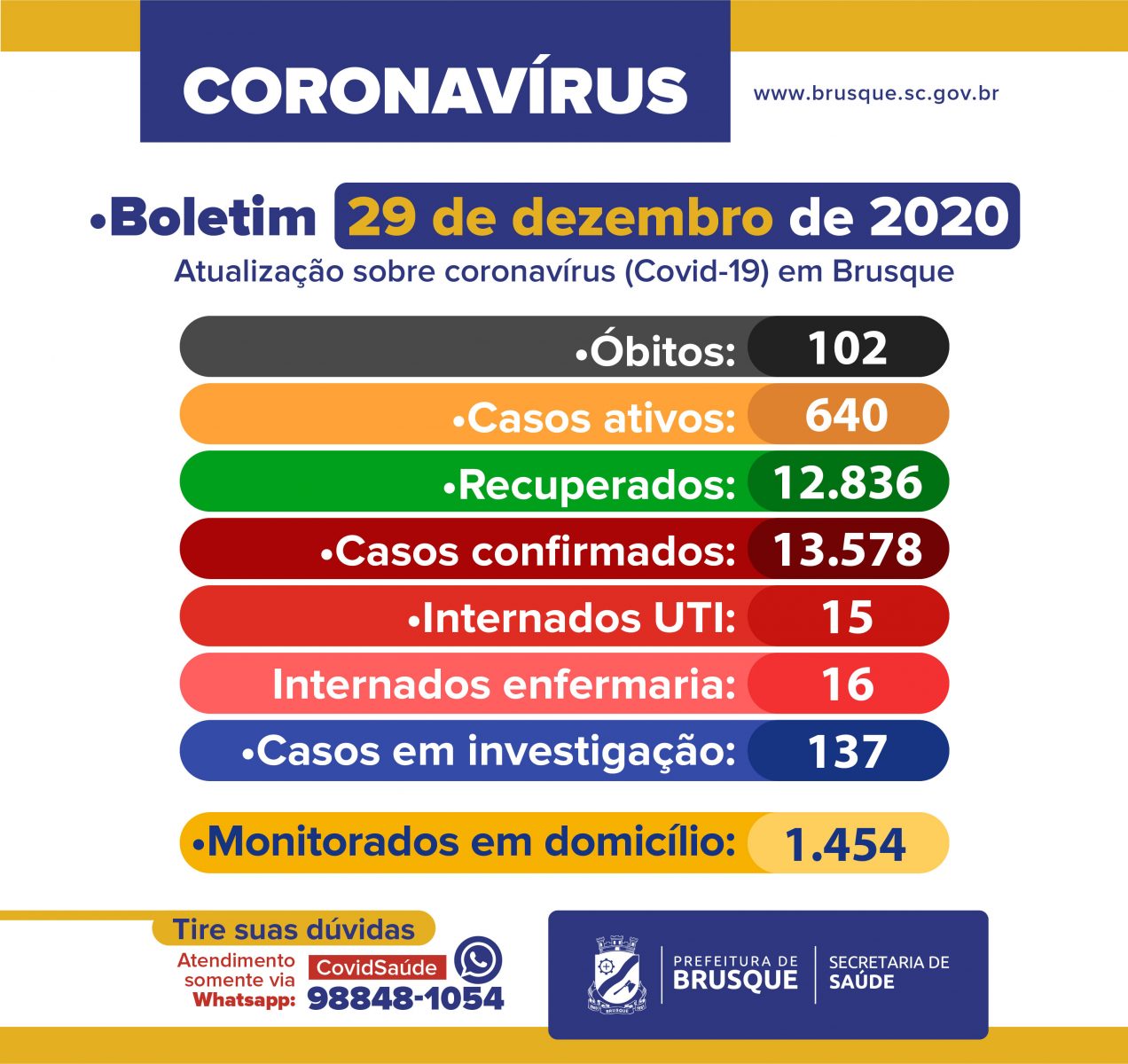 Brusque registra mais quatro mortes por Covid-19. Confira o boletim epidemiológico desta terça-feira (29)