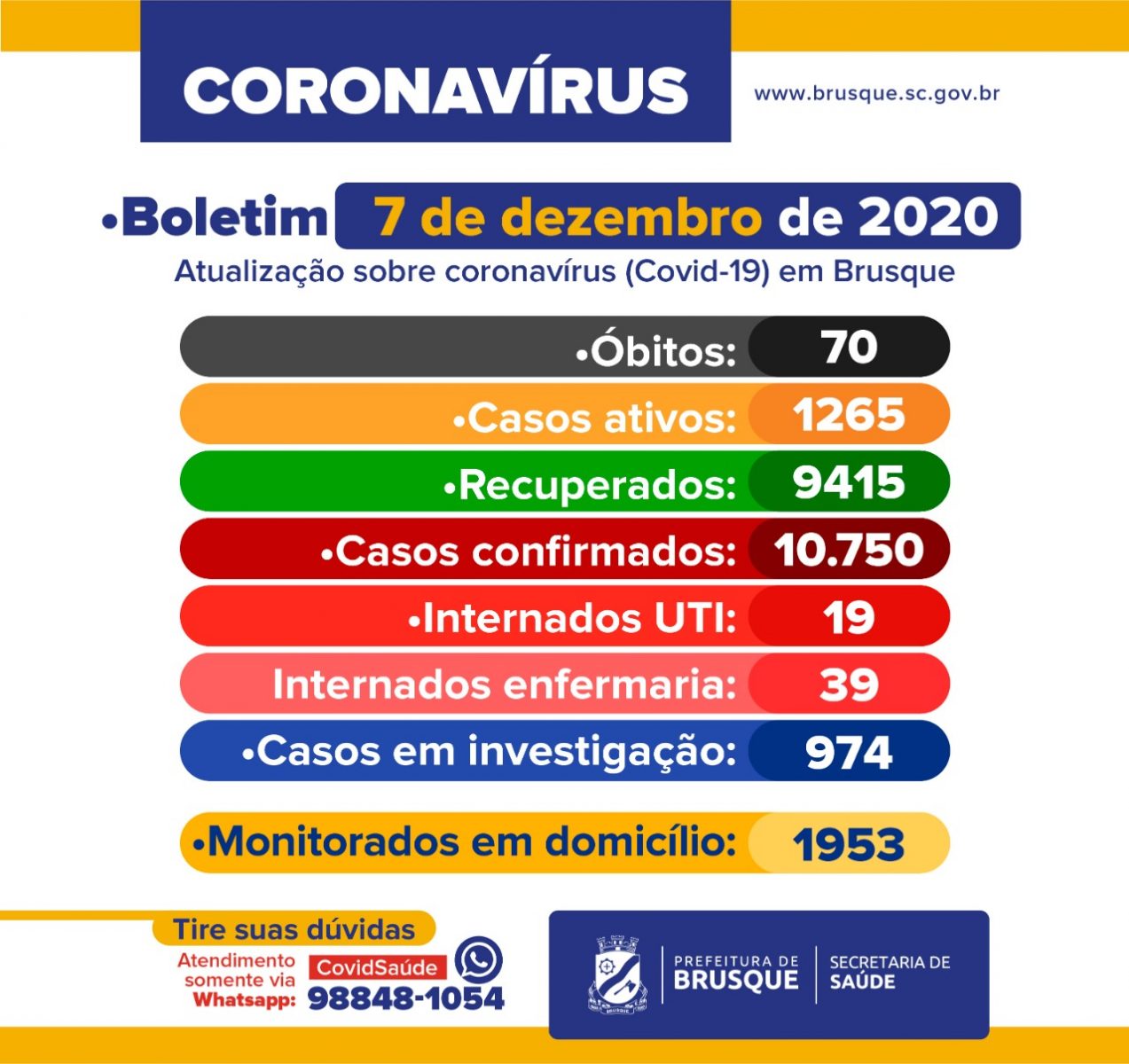 Covid-19: Boletim epidemiológico de 7 de dezembro