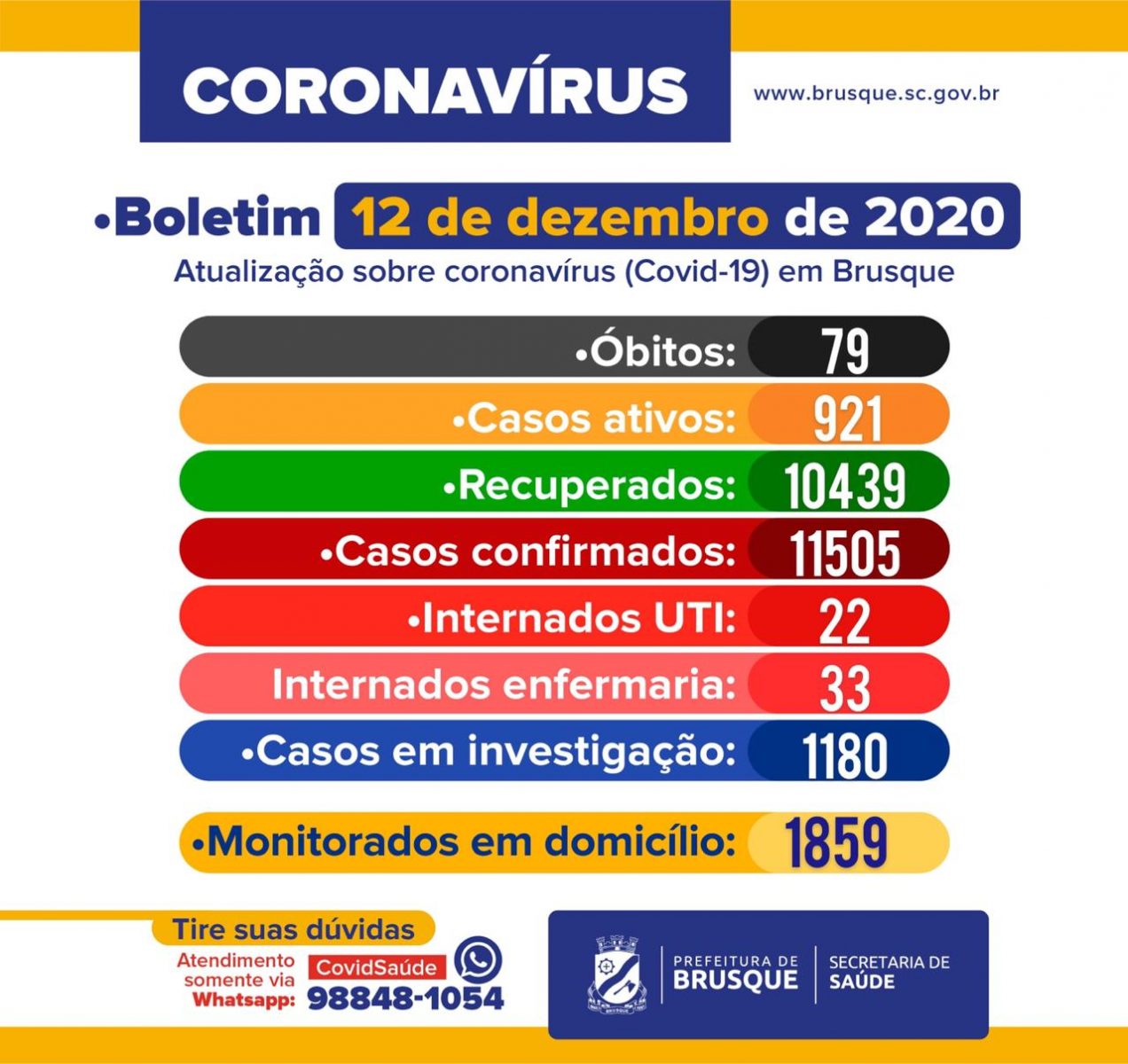 Brusque registra mais uma morte por coronavírus. Confira o boletim epidemiológico deste sábado (12)