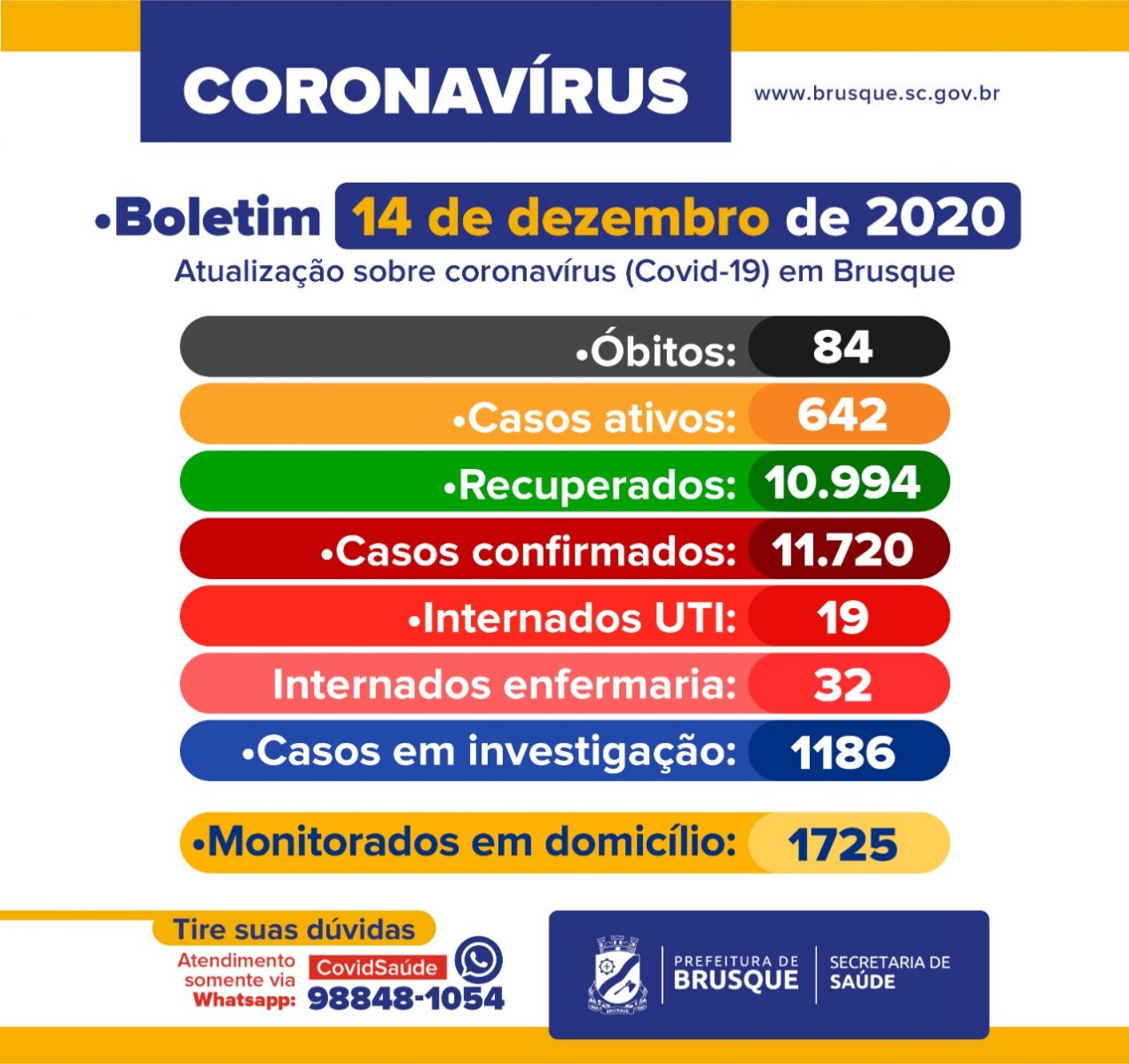 Brusque registra mais duas mortes por Covid-19. Confira o boletim epidemiológico desta segunda-feira (14)