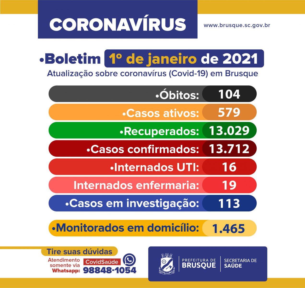 Covid-19: Confira o boletim epidemiológico desta sexta-feira (01)