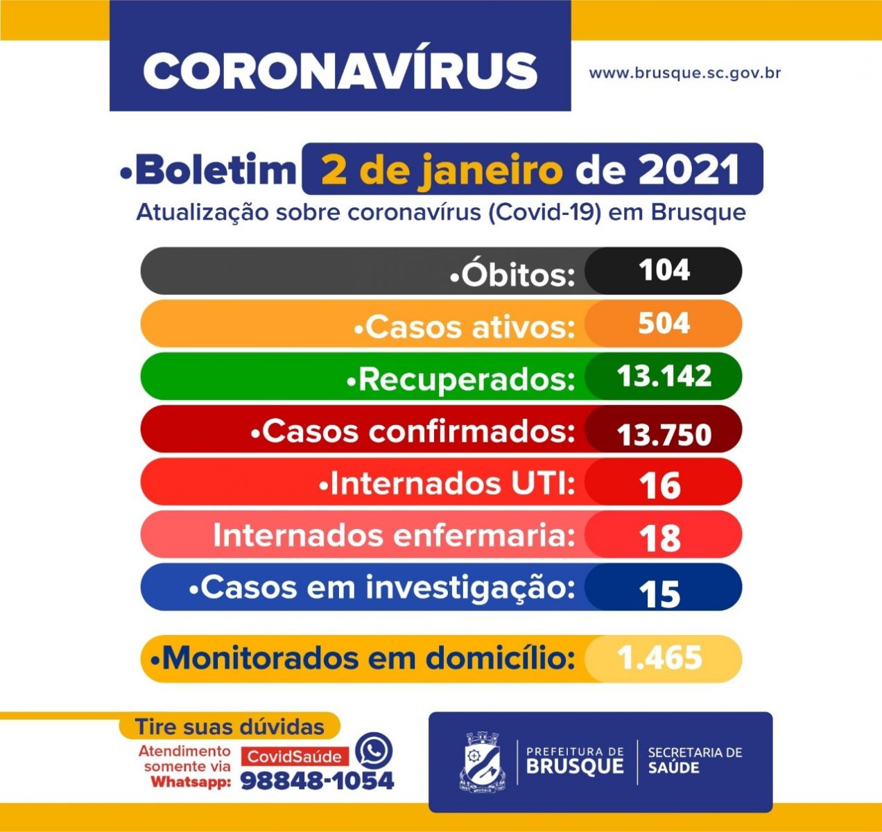 Covid-19: Confira o boletim epidemiológico deste sábado (02)