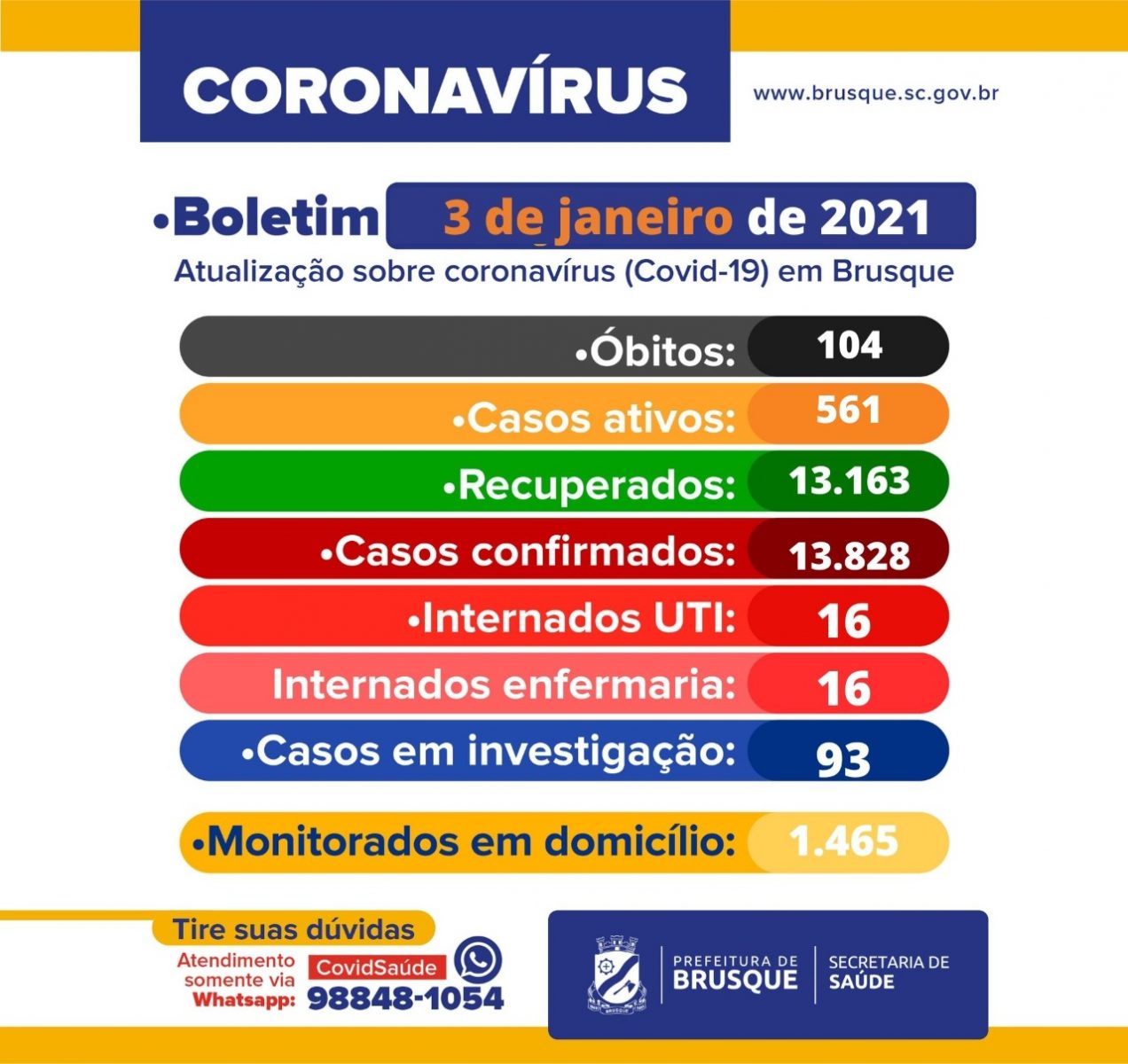 Covid-19: Confira o boletim epidemiológico deste domingo (03)