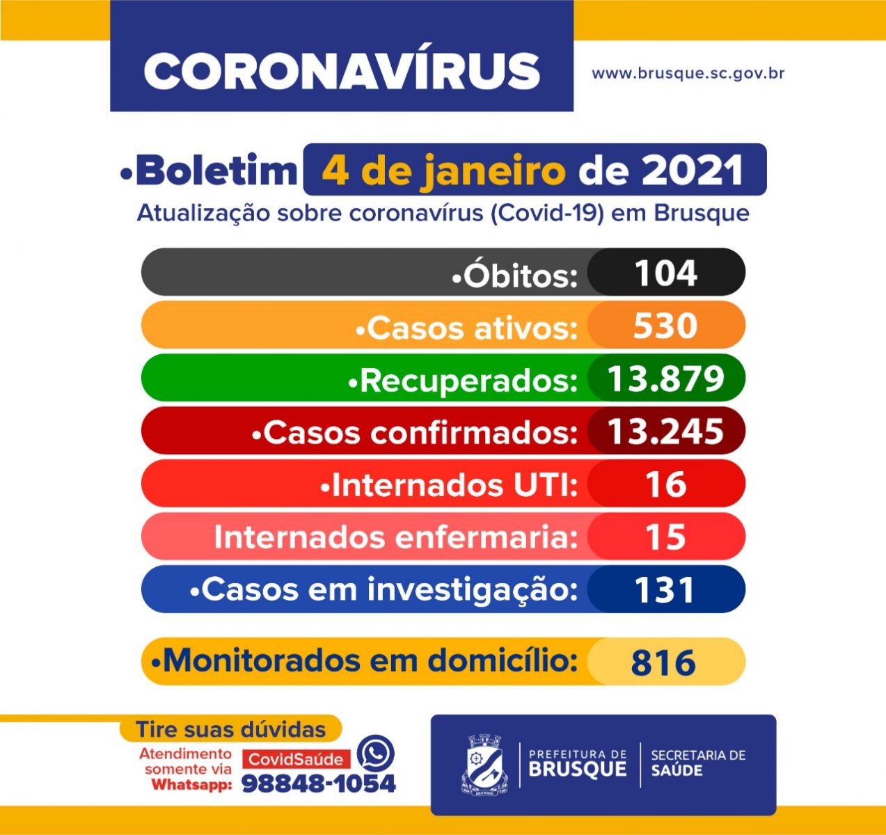 Covid-19: Confira o boletim epidemiológico desta segunda-feira (04)