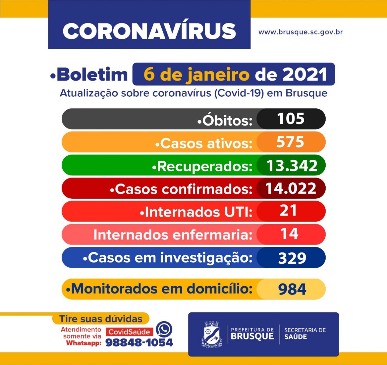 Covid-19: Confira o boletim epidemiológico desta quarta-feira (6)